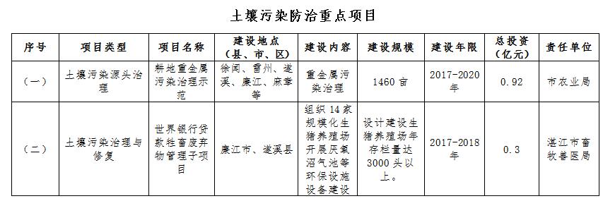 土壤修复工程什么是土壤修复工程？的最新报道(图1)