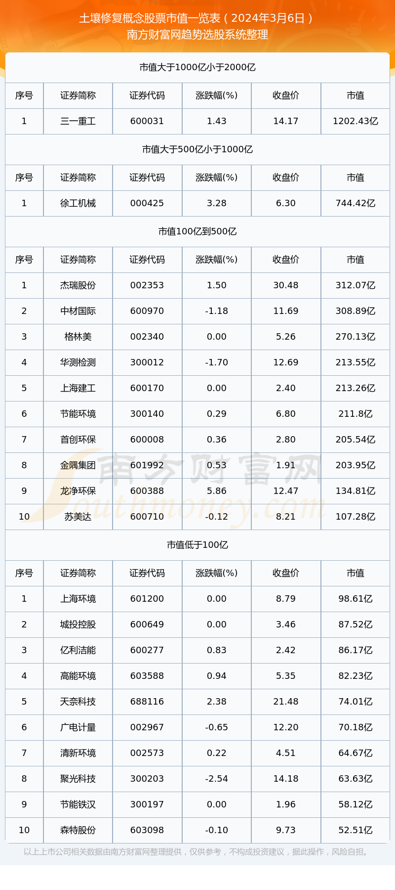 2024年3月6日土壤修复概念股票市值详情(图1)