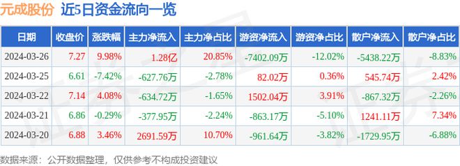 3月26日元成股份涨停分析：土壤修复新型城镇化PPP概念热股(图1)