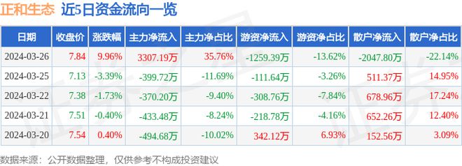 3月26日正和生态涨停分析：污水处理土壤修复环保概念热股(图1)