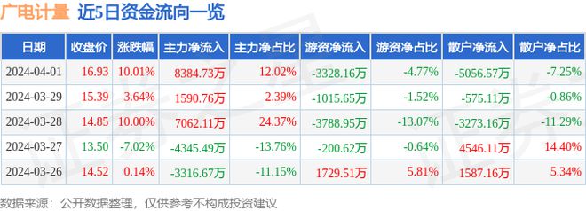 4月1日广电计量涨停分析：食品安全华为产业链土壤修复概念热股(图1)