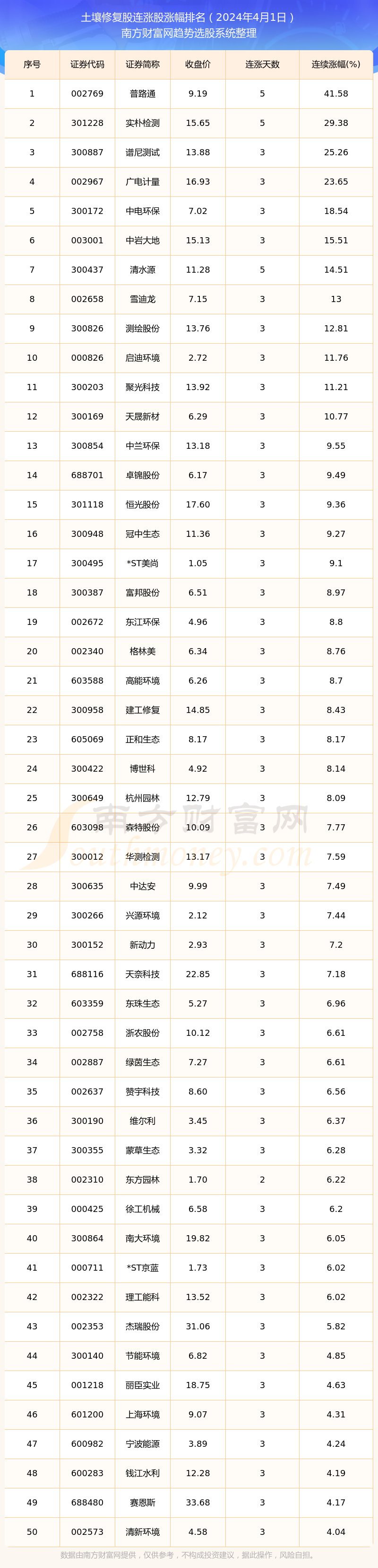 2024年4月1日土壤修复股连涨股都有哪些？(图1)
