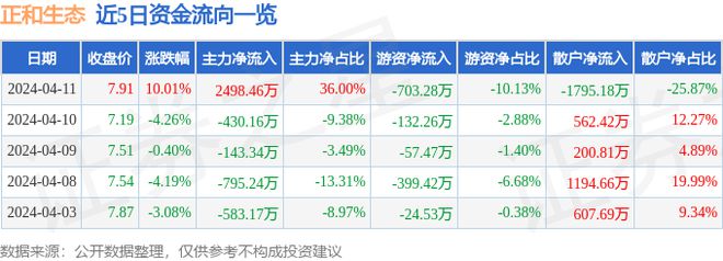 4月11日正和生态涨停分析：污水处理土壤修复环保概念热股(图1)