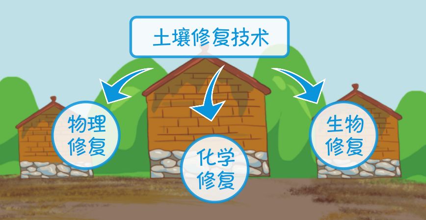 【土壤环保小百科（7）】土壤修复的方法有哪些？(图2)