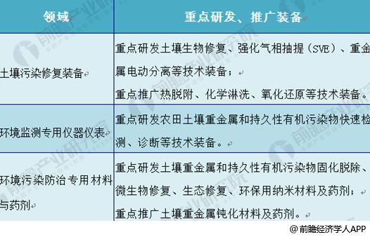 2018年土壤修复行业发展趋势分析技术快速进步、体系趋于完善【组图】(图1)