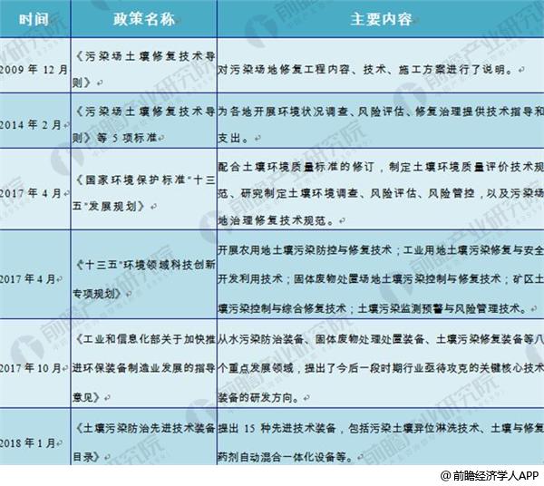 2018年土壤修复行业发展趋势分析技术快速进步、体系趋于完善【组图】(图2)