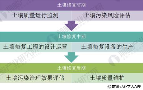 2018年土壤修复行业发展趋势分析技术快速进步、体系趋于完善【组图】(图3)