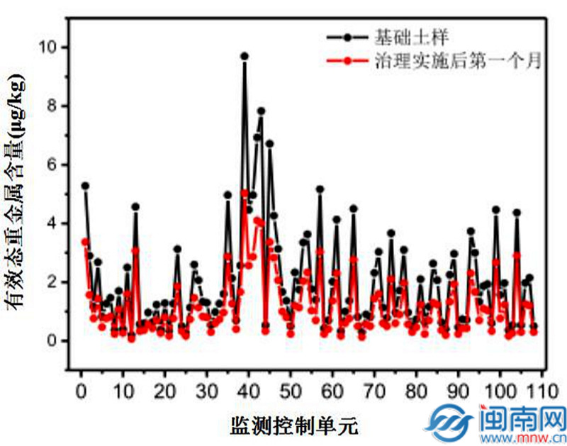 闽南师范大学：李顺兴教授团队平和花山溪治理重大项目取得重要进展(图3)