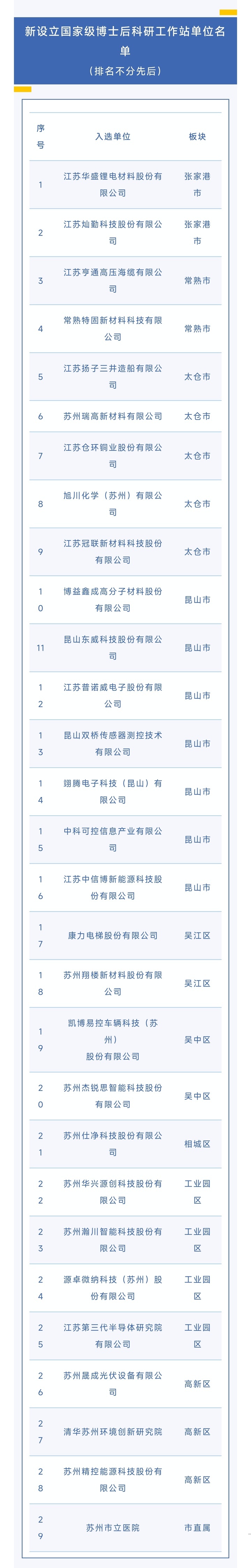 苏州国家级博士后工作站总数328家位列全国第一方阵(图1)
