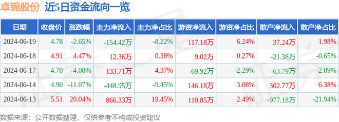 卓锦股份（688701）6月19日主力资金净卖出15442万元(图1)