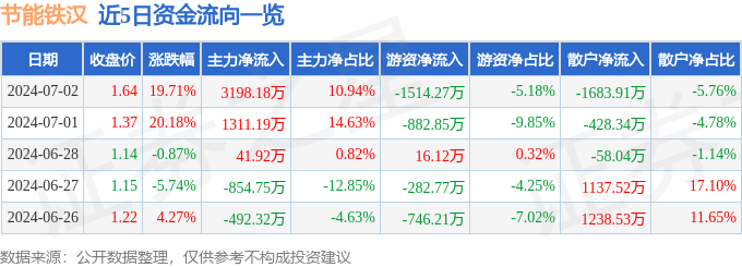 7月2日节能铁汉涨停分析：园林土地流转土壤修复概念热股(图1)