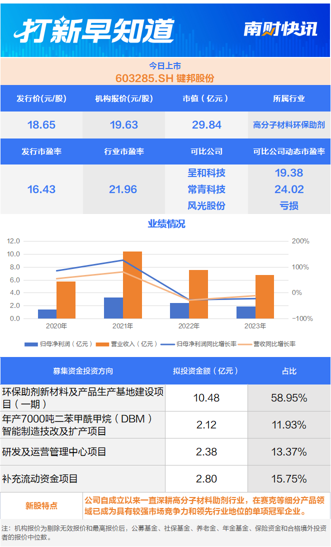 国内赛克产品龙头环保助剂领军企业今日上市打新早知道(图1)