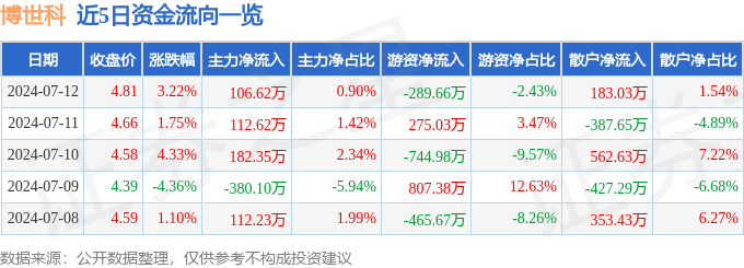 博世科（300422）7月12日主力资金净买入10662万元(图1)