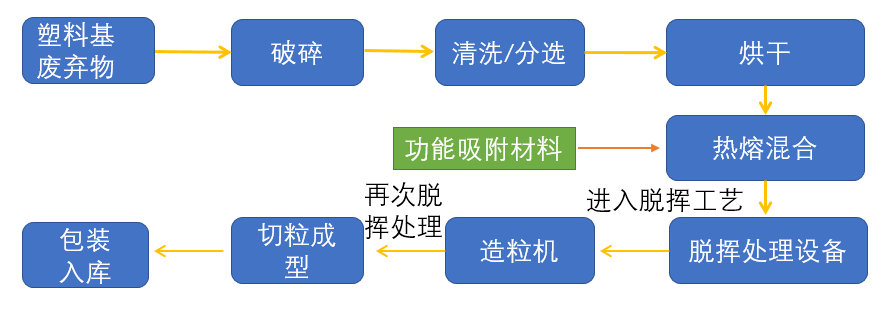 环保实用技术第五弹！废物如何实现再利用？(图1)