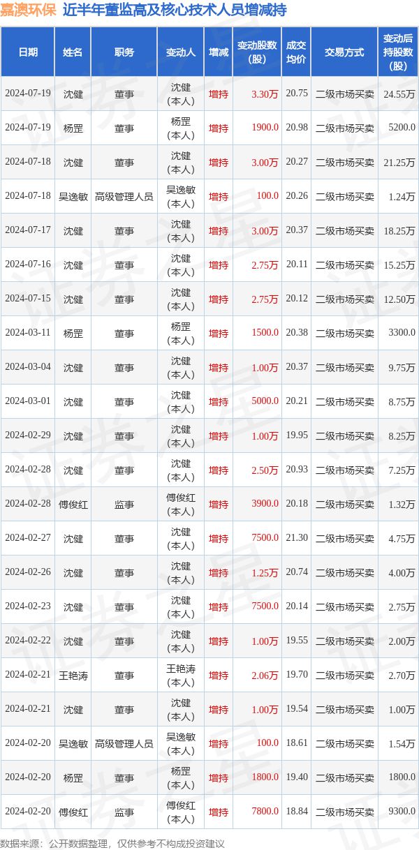 嘉澳环保：7月19日高管沈健、杨罡增持股份合计349万股(图1)