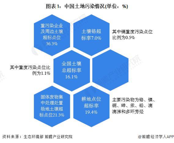 「前瞻视野」2023我国土壤修复产业链图谱及企业竞争格局(图1)