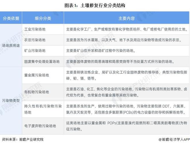 「前瞻视野」2023我国土壤修复产业链图谱及企业竞争格局(图2)