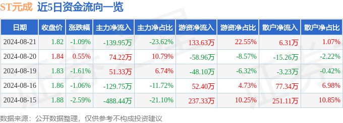 异动快报：ST元成（603388）8月22日10点29分触及涨停板(图1)
