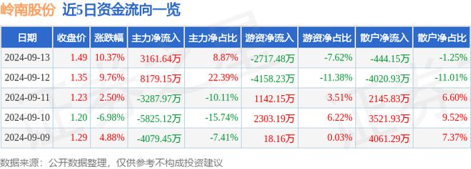 9月13日岭南股份涨停分析：园林土壤修复海绵城市概念热股(图1)