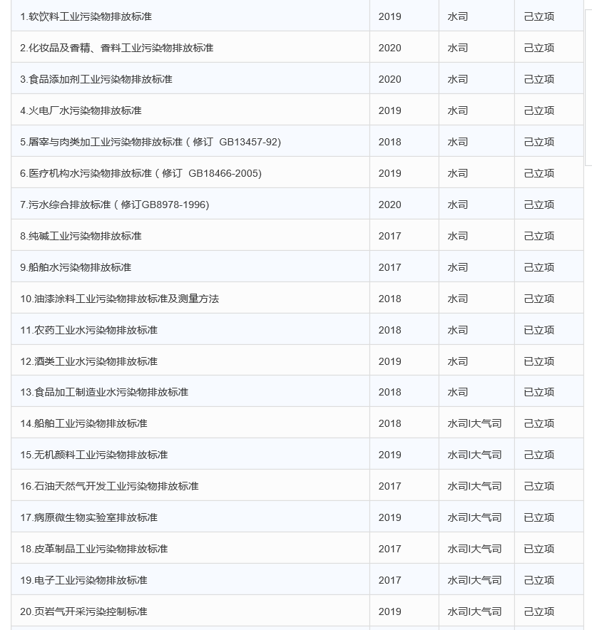 国标环保部修订101个污染物排放控制标准和46个工程技术规范(图1)