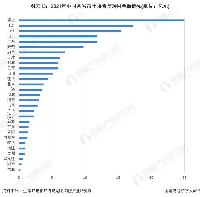 预见2023：2023年中国土壤修复行业市场现状、竞争格局及发展趋势分析未来项目总金额将超过0亿元(图13)