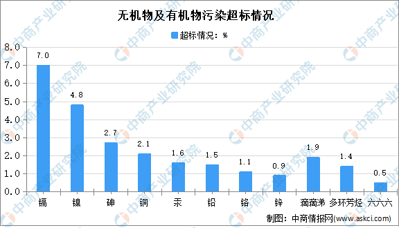全国各省市土壤修复行业“十四五”发展思路汇总分析（图）(图1)