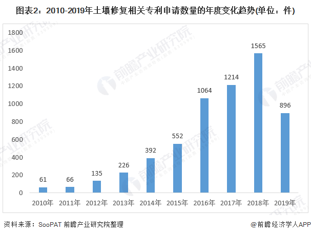 2019年土壤修复行业发展现状与趋势分析：江苏专利数量全国第一技术将向绿色化发展(图2)