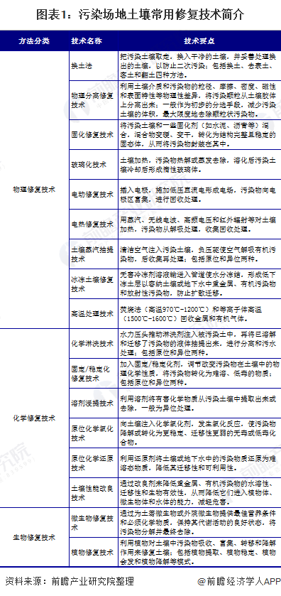2019年土壤修复行业发展现状与趋势分析：江苏专利数量全国第一技术将向绿色化发展(图1)