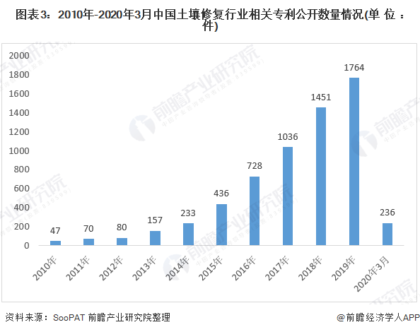 2019年土壤修复行业发展现状与趋势分析：江苏专利数量全国第一技术将向绿色化发展(图3)