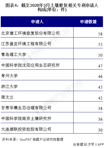 2019年土壤修复行业发展现状与趋势分析：江苏专利数量全国第一技术将向绿色化发展(图4)