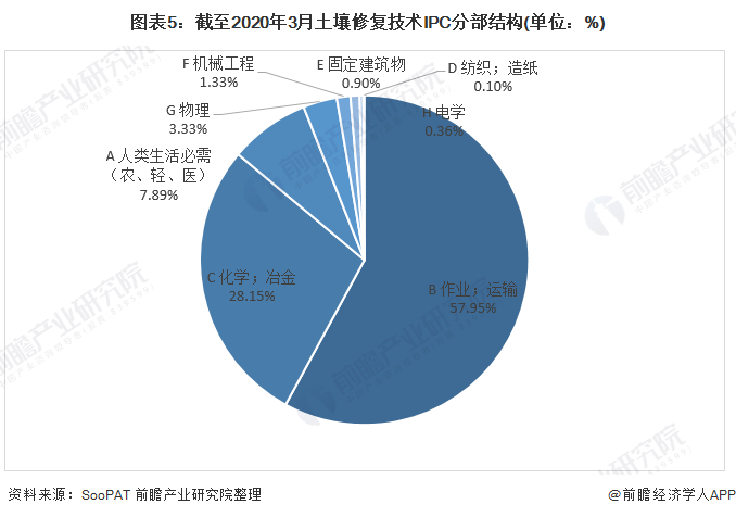2019年土壤修复行业发展现状与趋势分析：江苏专利数量全国第一技术将向绿色化发展(图5)