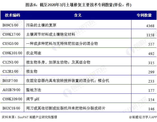 2019年土壤修复行业发展现状与趋势分析：江苏专利数量全国第一技术将向绿色化发展(图6)