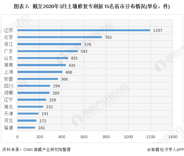 2019年土壤修复行业发展现状与趋势分析：江苏专利数量全国第一技术将向绿色化发展(图7)