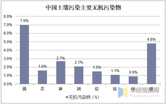 2020年土壤修复行业现状与发展趋势龙头企业进一步扩大市场份额(图1)