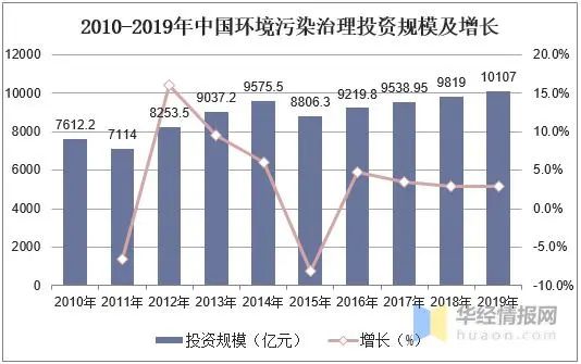 2020年土壤修复行业现状与发展趋势龙头企业进一步扩大市场份额(图3)
