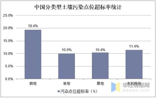 2020年土壤修复行业现状与发展趋势龙头企业进一步扩大市场份额(图2)