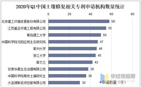2020年土壤修复行业现状与发展趋势龙头企业进一步扩大市场份额(图6)