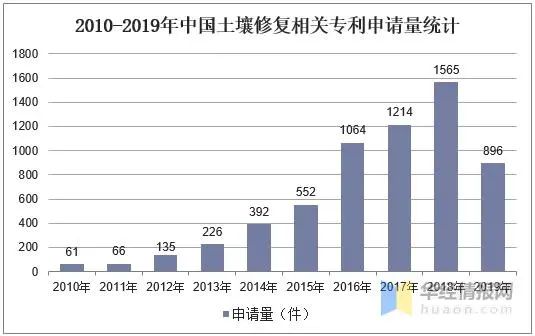 2020年土壤修复行业现状与发展趋势龙头企业进一步扩大市场份额(图4)