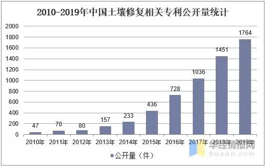 2020年土壤修复行业现状与发展趋势龙头企业进一步扩大市场份额(图5)