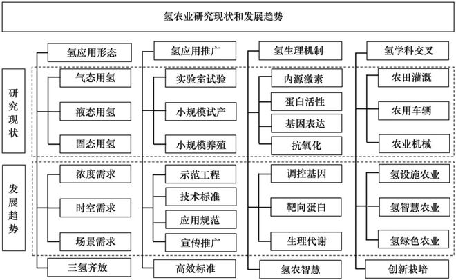 氢在农业中的研发进展科技导报(图8)