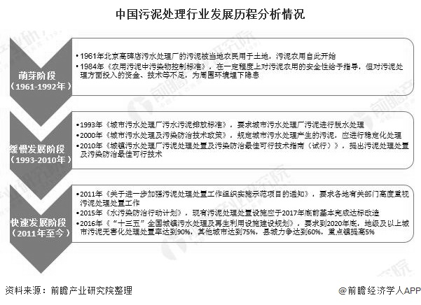 2020年中国污泥处理处置行业发展现状分析能源干化成为主流技术路线(图1)