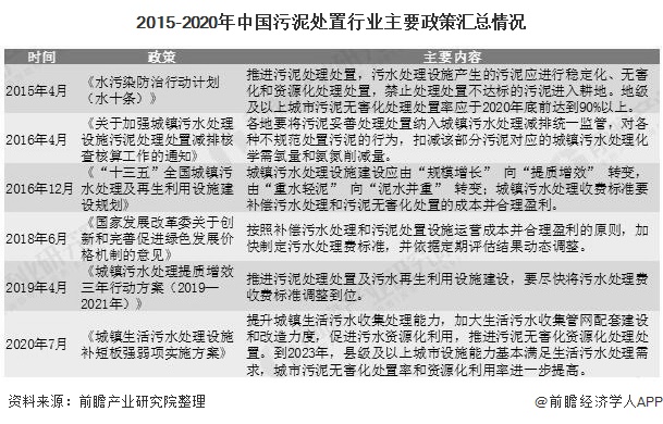 2020年中国污泥处理处置行业发展现状分析能源干化成为主流技术路线(图2)