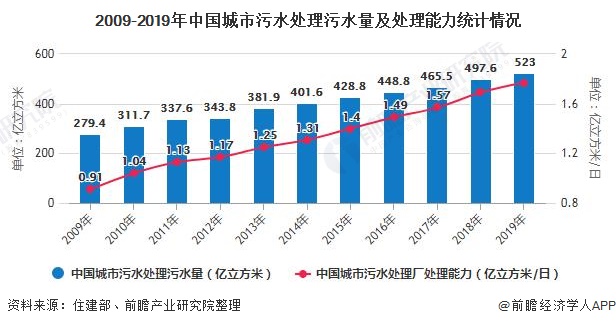 2020年中国污泥处理处置行业发展现状分析能源干化成为主流技术路线(图3)