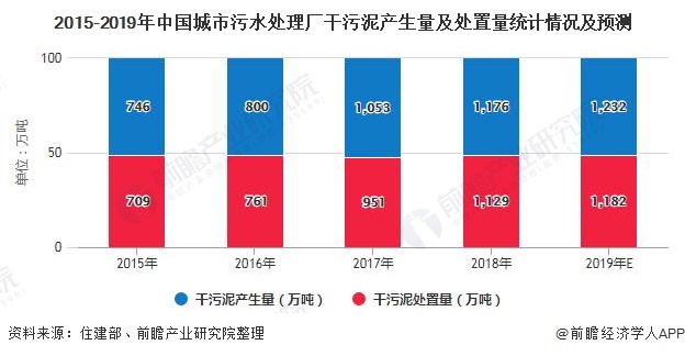 2020年中国污泥处理处置行业发展现状分析能源干化成为主流技术路线(图4)
