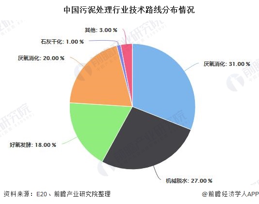 2020年中国污泥处理处置行业发展现状分析能源干化成为主流技术路线(图5)