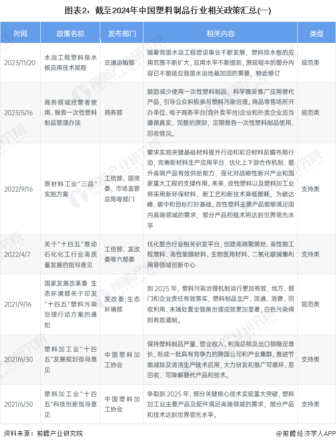 重磅！2024年中国及31省市塑料制品行业政策汇总及解读（全）“坚持绿色环保方向推动高质量发展”(图2)