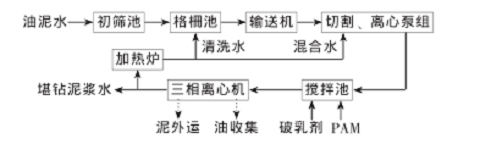 石油工业油泥处理方案及工艺介绍(图2)