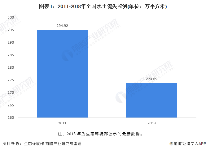 2021年中国土壤修复行业发展现状与建设规模分析(附20年土壤治理重点事件汇总)(图1)