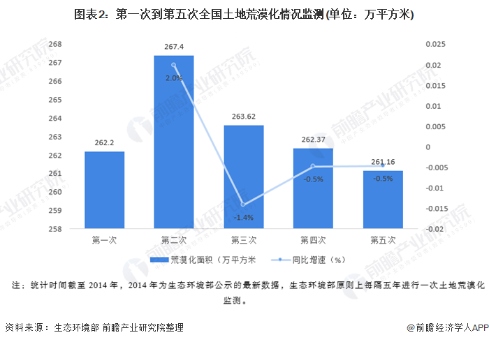2021年中国土壤修复行业发展现状与建设规模分析(附20年土壤治理重点事件汇总)(图2)