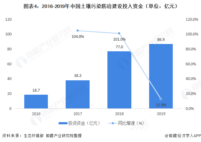 2021年中国土壤修复行业发展现状与建设规模分析(附20年土壤治理重点事件汇总)(图4)